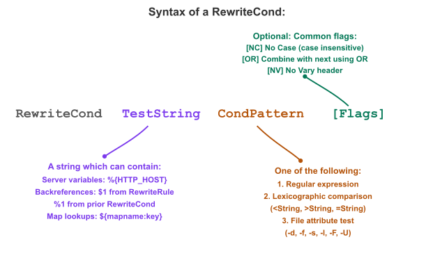 Annotated syntax diagram of the RewriteCond directive       showing two components: TestString (variable or text to test)       and CondPattern (regex or comparison to evaluate), with optional       flags in square brackets